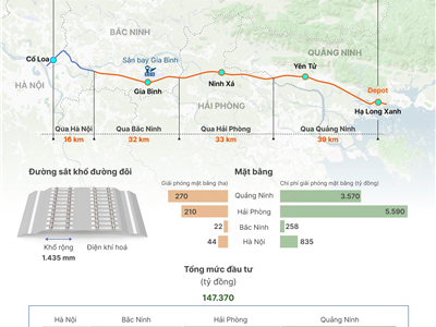 Đường sắt tốc độ cao Hà Nội - Quảng Ninh tổng đầu tư  gần 150.000 tỷ đồng